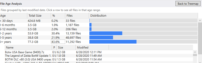 File age analysis showing distribution by date